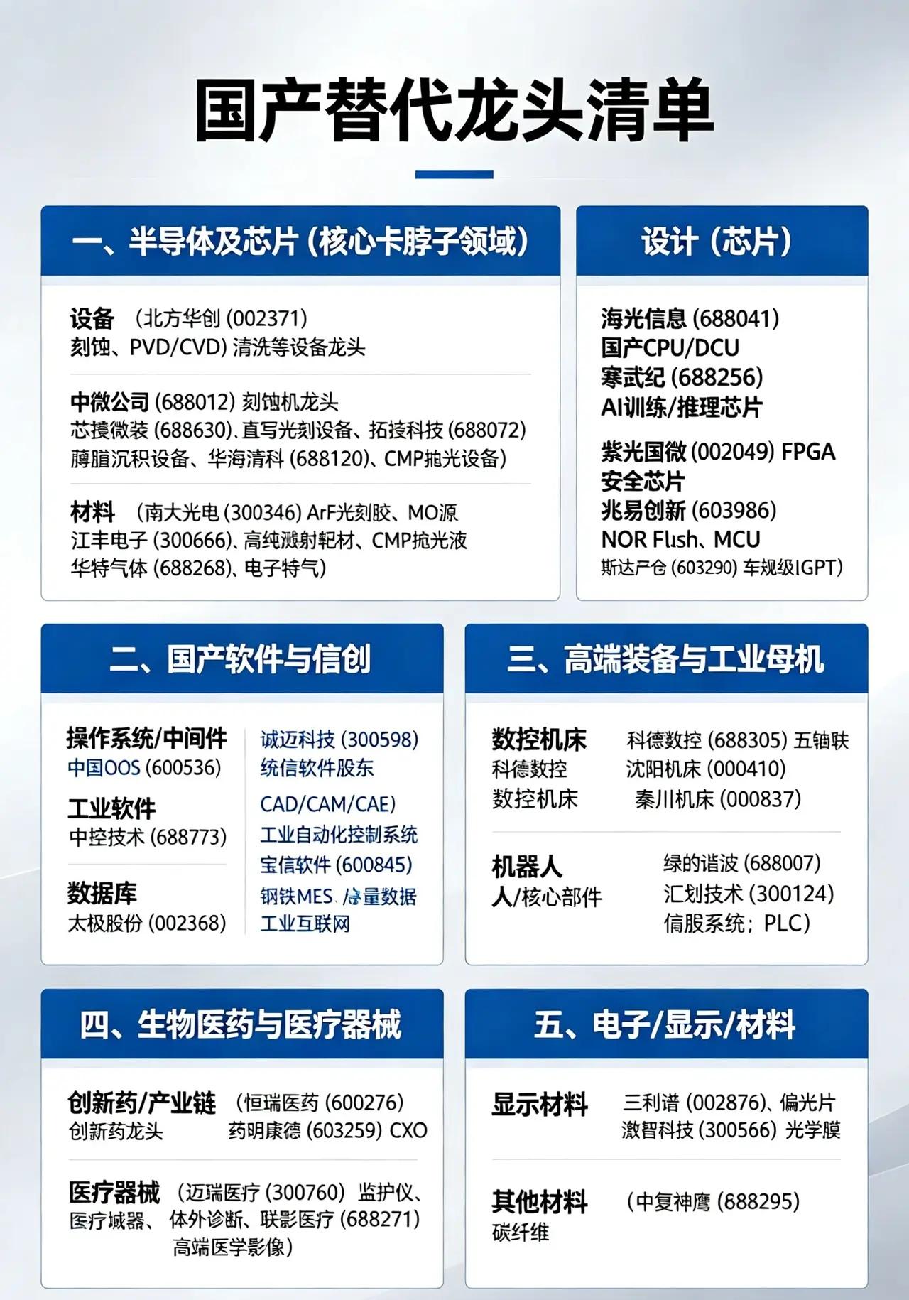 国产替代龙头清单

一、半导体及芯片（核心卡脖子领域）

* 设备（北方华创 0
