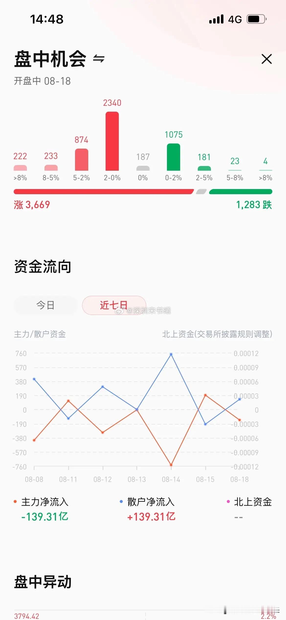 主力这周一直在悄悄撤退！截图资金流向数据显示，近7天主力净流入-139.31亿，