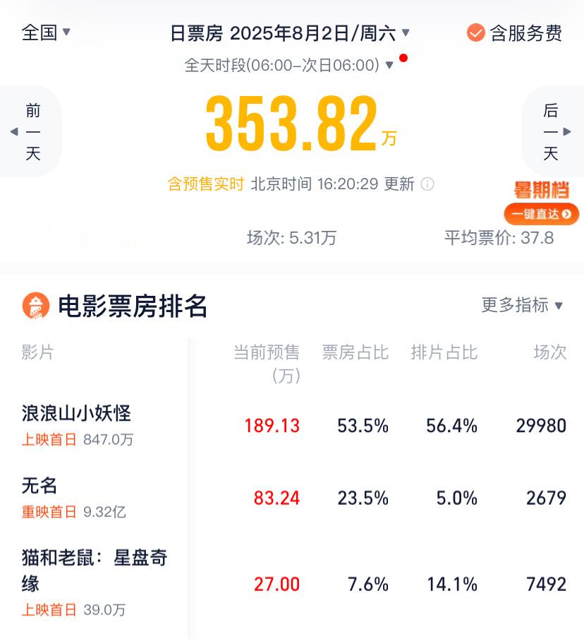 8月2日上映的电影《浪浪山小妖怪》目前首日56％的排片占比，等全部场次排完，估计