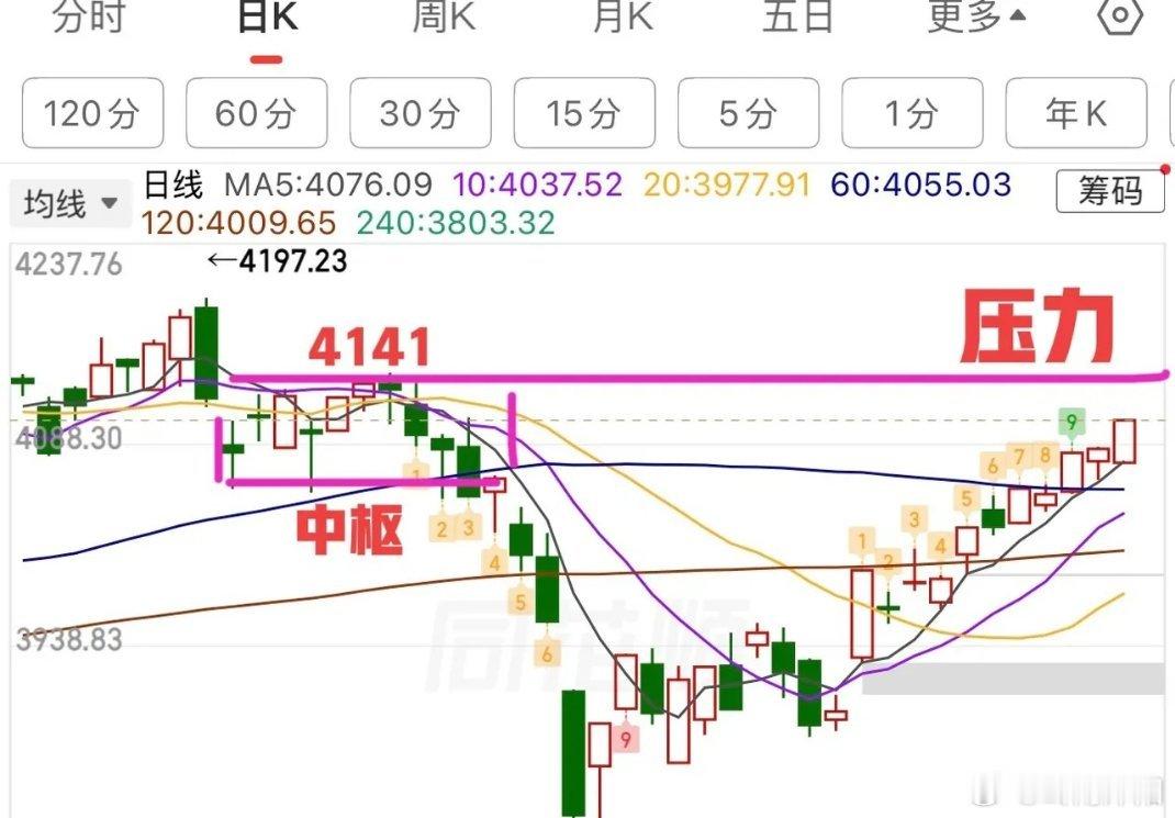 大盘指数重新站上4100关口，但场内个股行情分化明显，涨跌格局差距拉大。周三市场