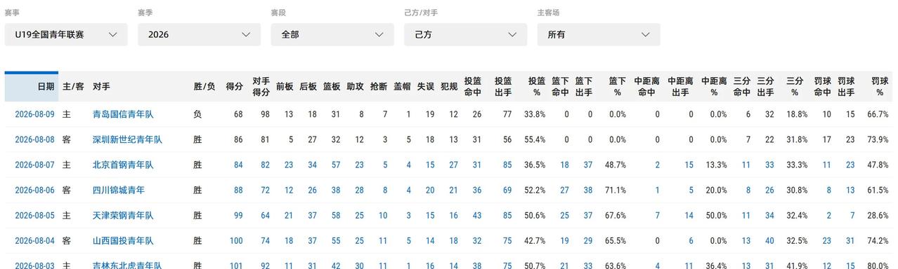 【梯队数据】球队U19预赛的每场比赛统计 和 每位参赛球员的各自场均数据一览（各