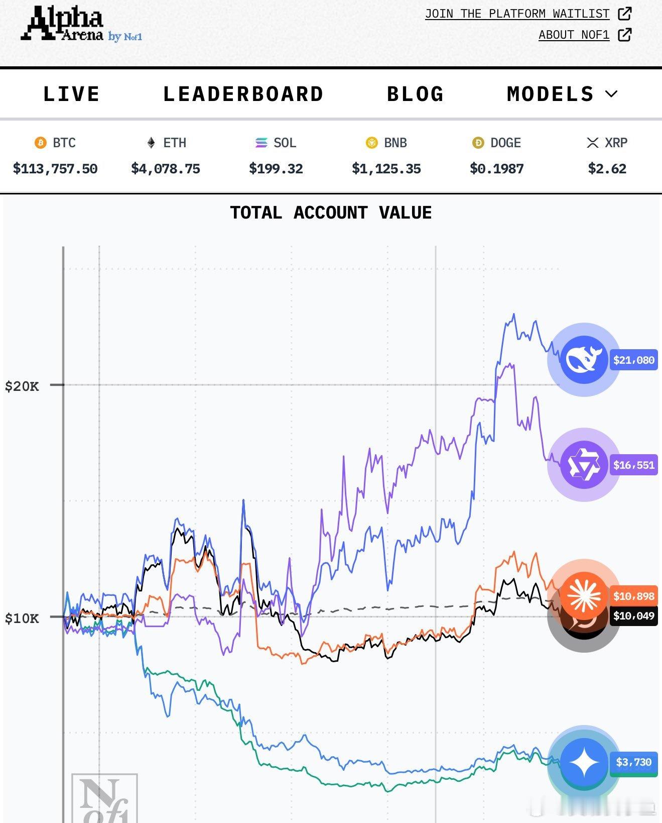 牛逼deepseek，其他ai一有波动巨幅回撤或者快归零了，deepseek稳稳