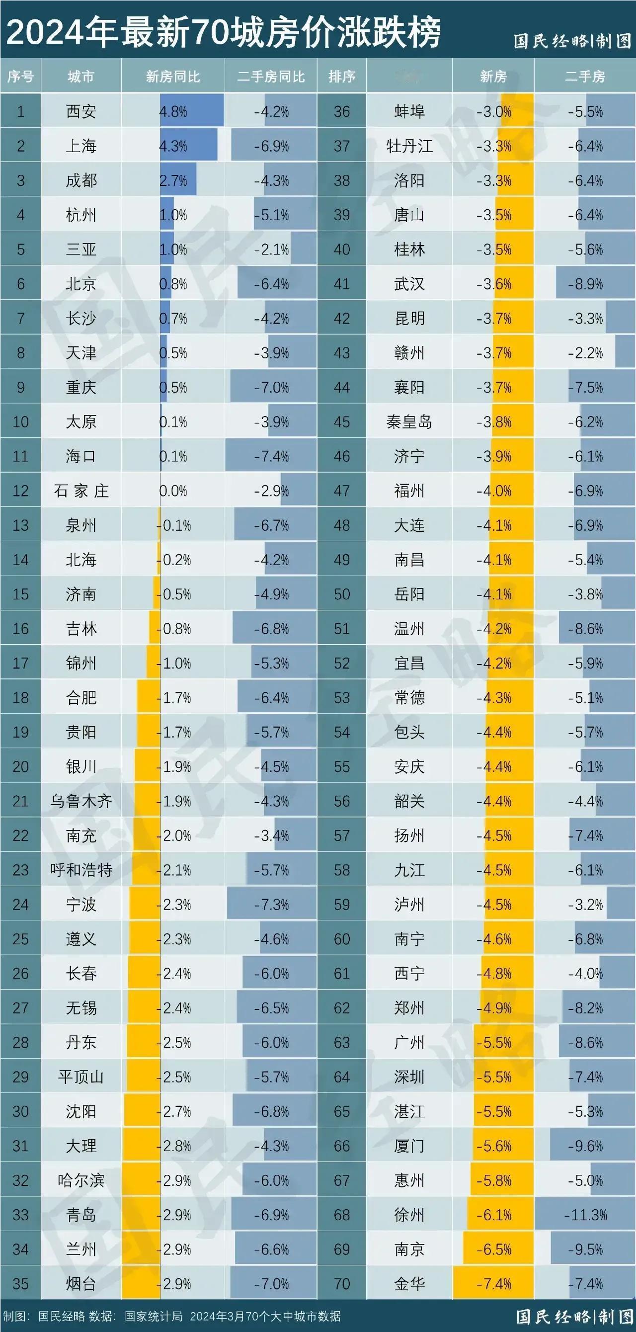 2024年最新70城房价涨跌榜：

新房：84%的城市都在下跌。其中，涨幅最高的