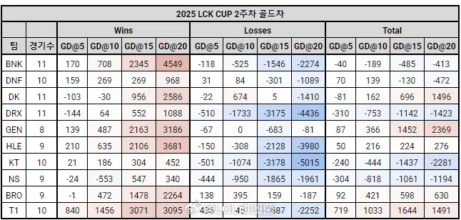 Lck队伍前15分领先经济差，T1怎么做到5分钟平均领先700，结果20分领先没