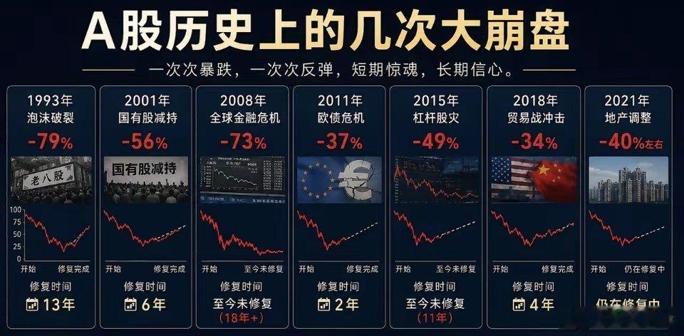 A股历史上的几次大崩盘：1993年 泡沫破裂 -79% 修复13年2001年 国