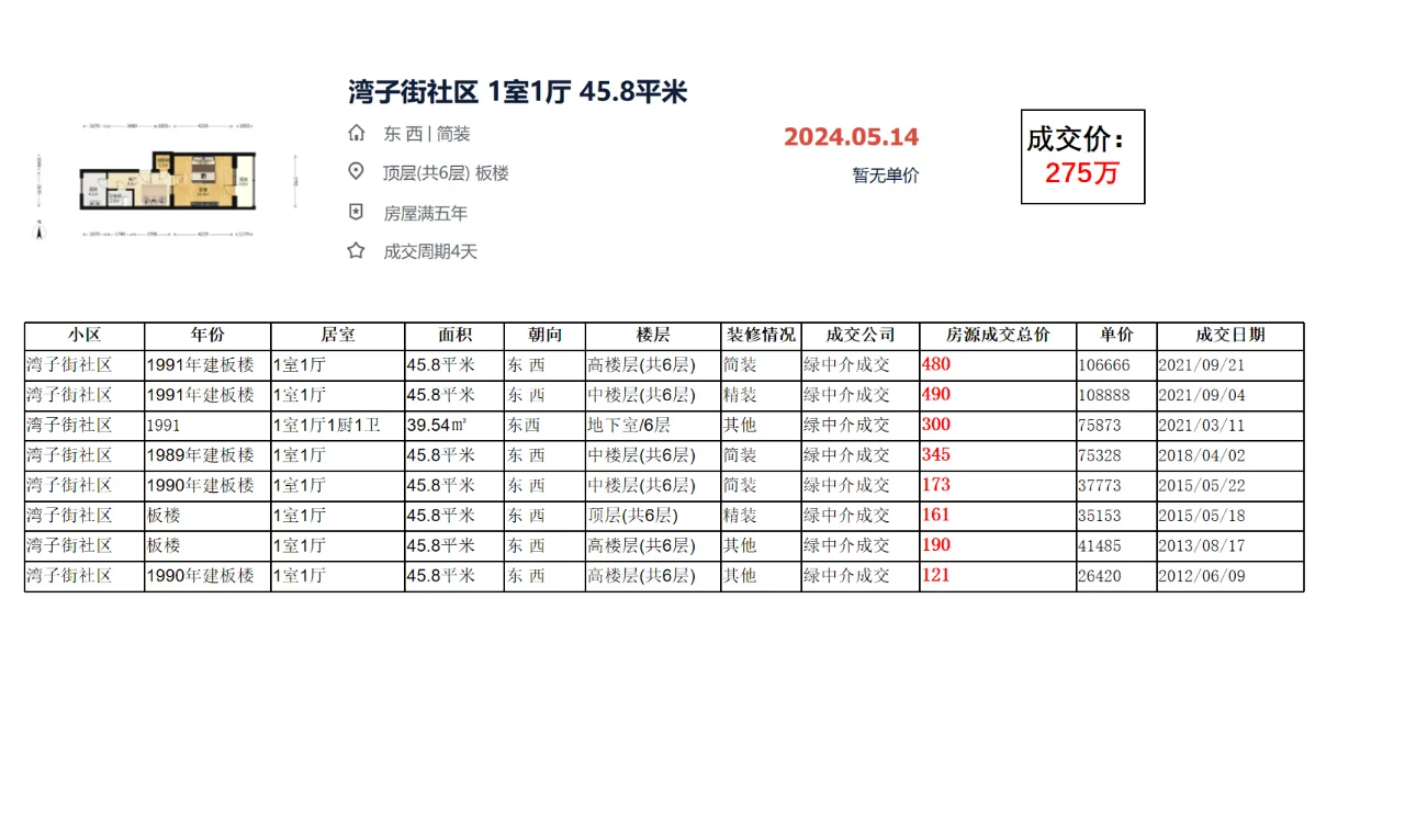 西城区太平桥：湾子街社区 成交数据