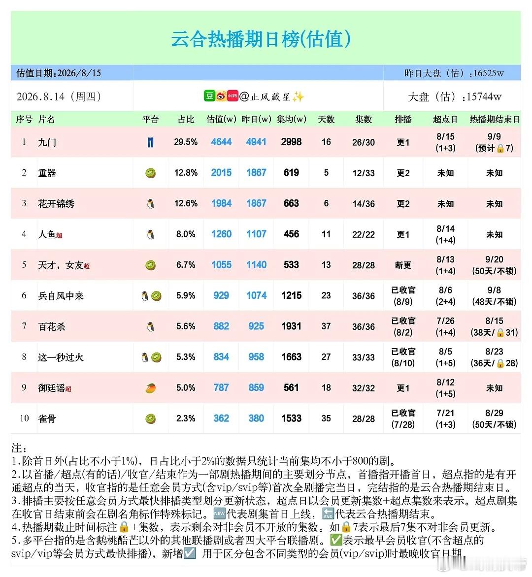 止风26年  8.14云合估值 