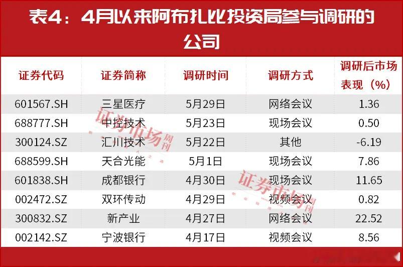 价值投资日志[超话] 阿布扎比投资局积极调研除了已经增持或新进重仓的公司，二季度