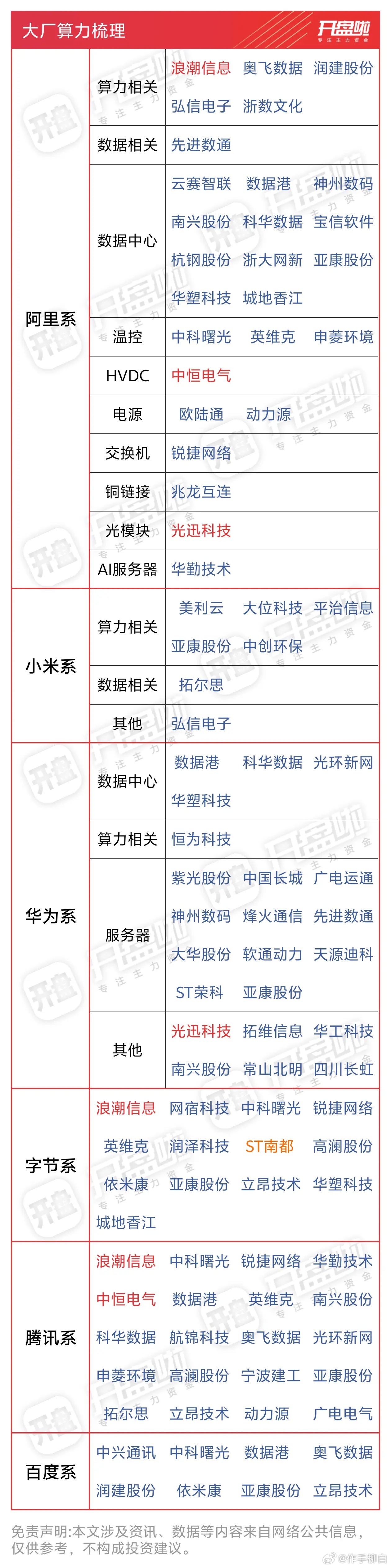 大厂算力全梳理 