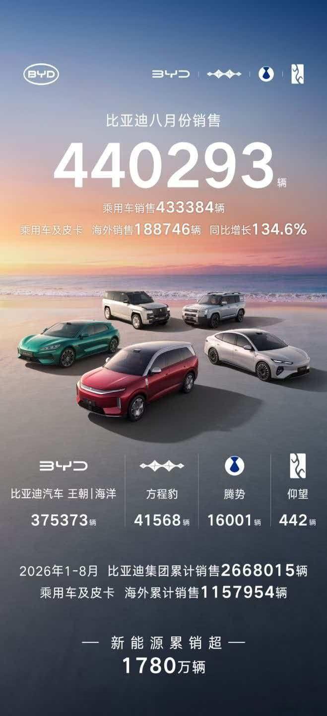 多家车企公布8月交付量 王炸终于来了！比亚迪单月44万台，并且出口同比狂增134