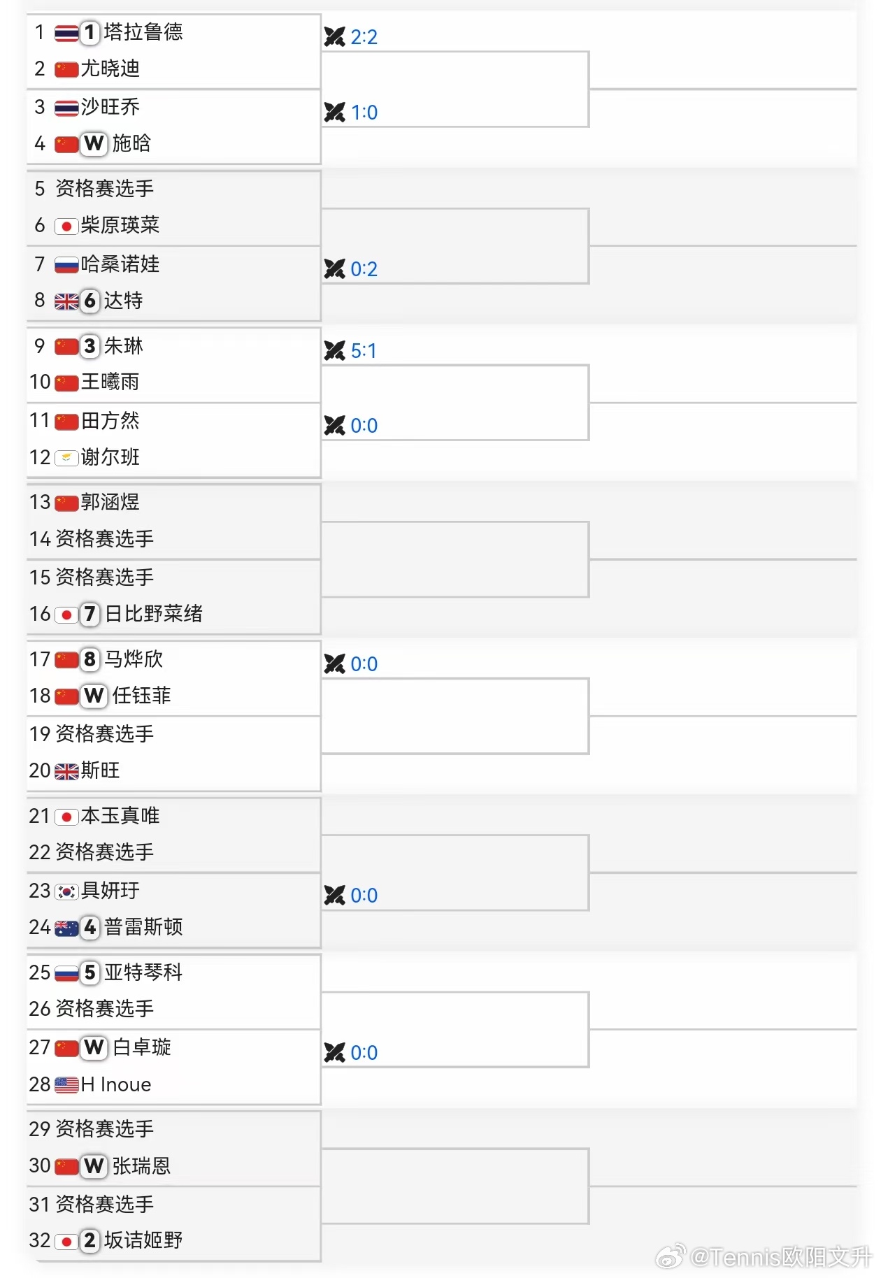 🔵W100六安女单正赛签表🇨🇳王曦雨vs🇨🇳朱琳🇨🇳郭涵煜vsQ?