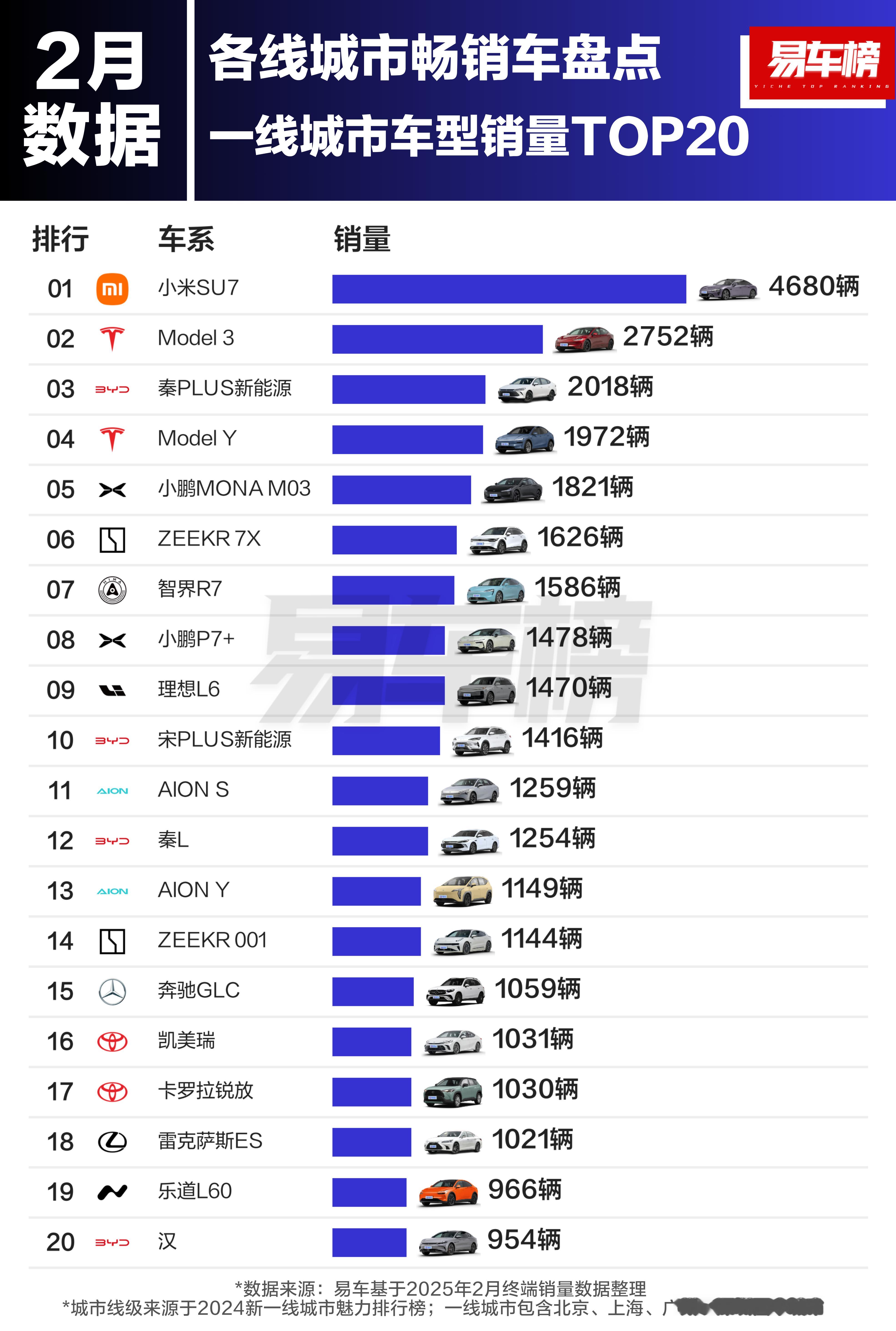 趁着Model Y空虚，小米SU7在一二线城市嘎嘎乱杀短暂做了一下20万以上的王