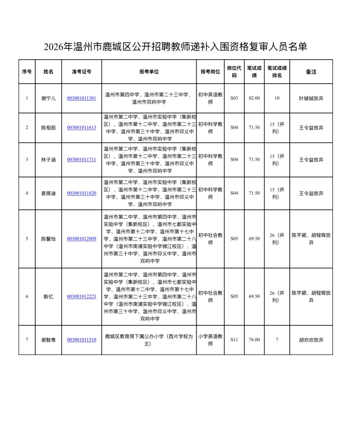 【浙江温州】温州市鹿城区2026年公开招聘教师递补入围资格复审通知发布！7月10