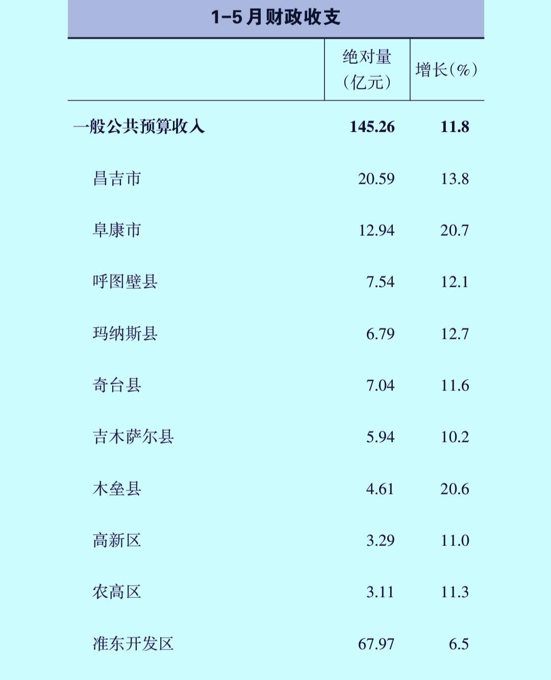 1-5月份昌吉州各县（市、区）财政收入揭榜：准东开发区近乎占据半壁江山
昌吉市突