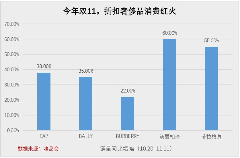 事实证明，奢侈品只要愿意打折，市场一下就热闹了。