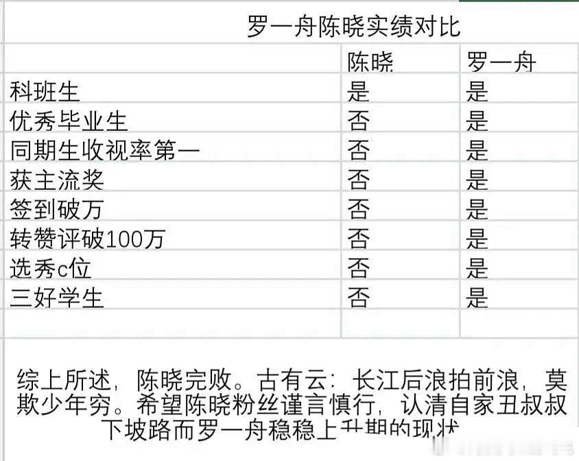 罗一周陈晓实绩对比图🆚这真的不是在反讽吗…… ​​​