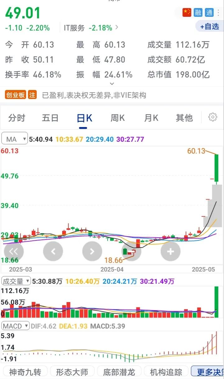 新手炒股太可怕了。
我堂弟，前几年炒币赚了钱，后来国家不提倡虚拟币，这方面监管严