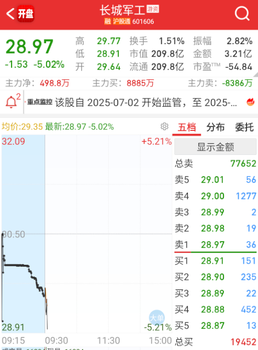 $长城军工 sh601606$ 这个也继续弱了，大体量+监管还是难。 ​​​