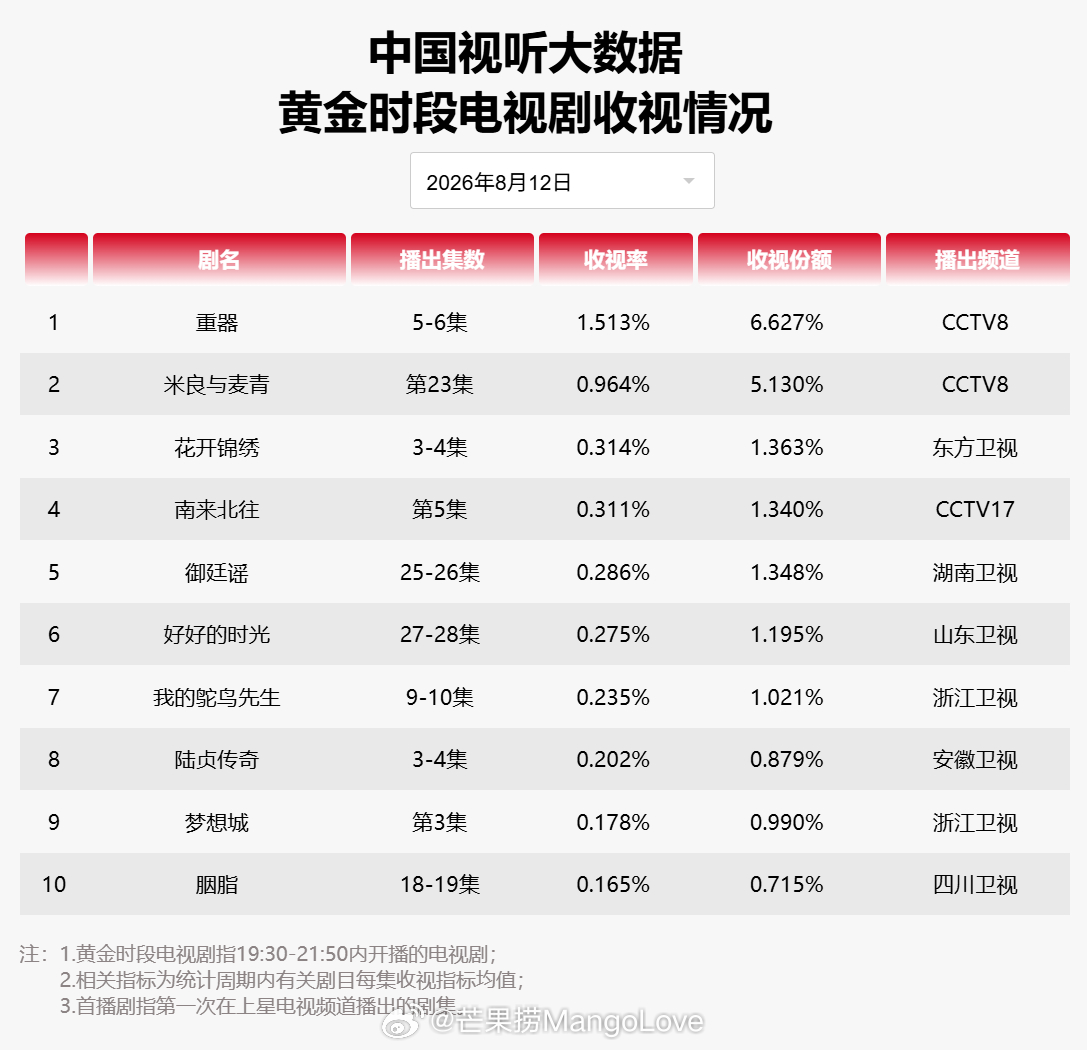 2026 年 8 月 12 日中国视听大数据 CVB 黄金档电视剧收视率日榜 T
