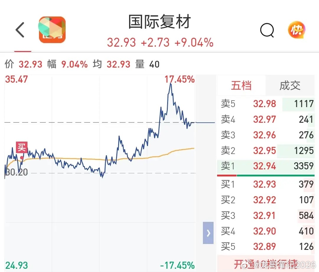 收盘了，这是又出啥消息了吗？跌成这样？昨天买入的北交所灵鸽科技，早盘冲高居然没有