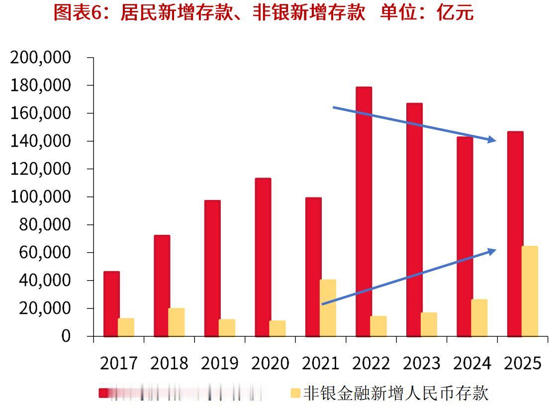 最近，券商板块又出现在了大众的视野里，本周一券商板块集体爆发，整体涨了6.4%。
