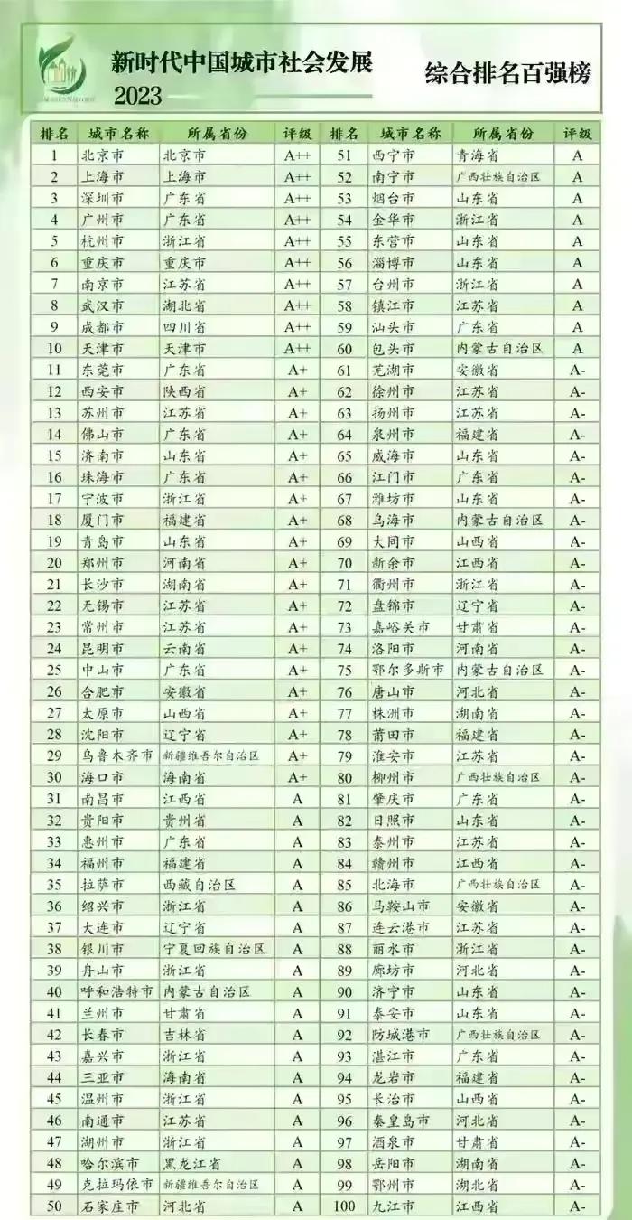 内地新时代发展百强城市
南京与苏州‬是‬江苏的‬核心‬城市‬，在‬国内‬城市‬发