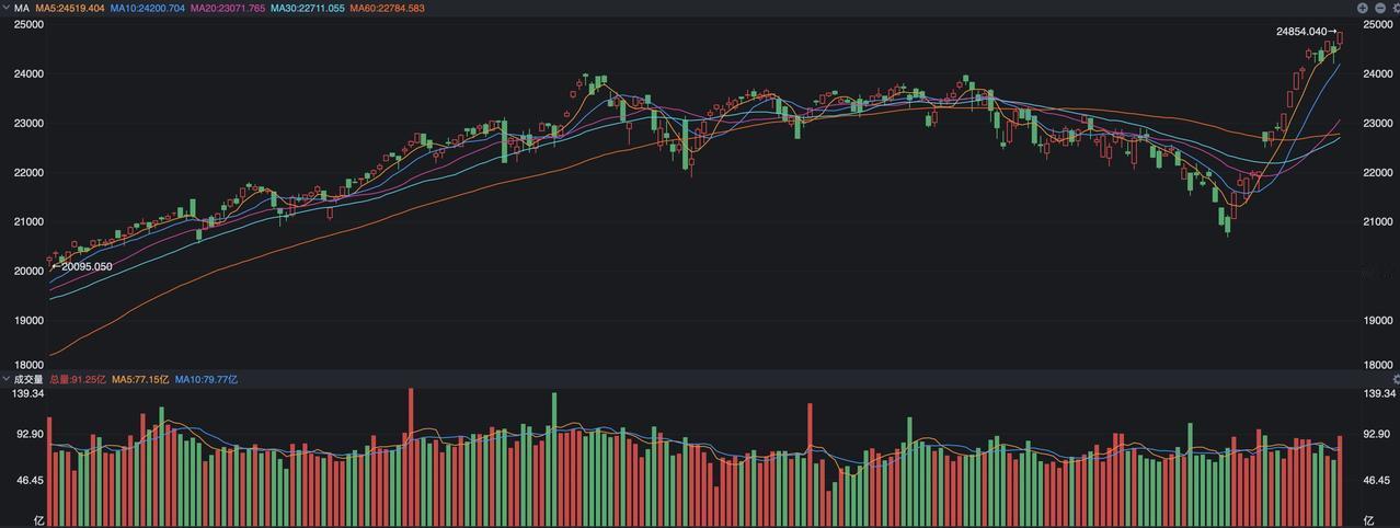 美股太牛了，昨夜纳斯达克指数再创历史新高，到了24836点，涨幅达到了1.63%