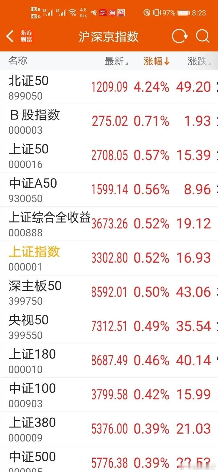北交所昨天又大涨，资金都喜欢博弈短线涨幅大的品种，20CM和30CM的品种就备受