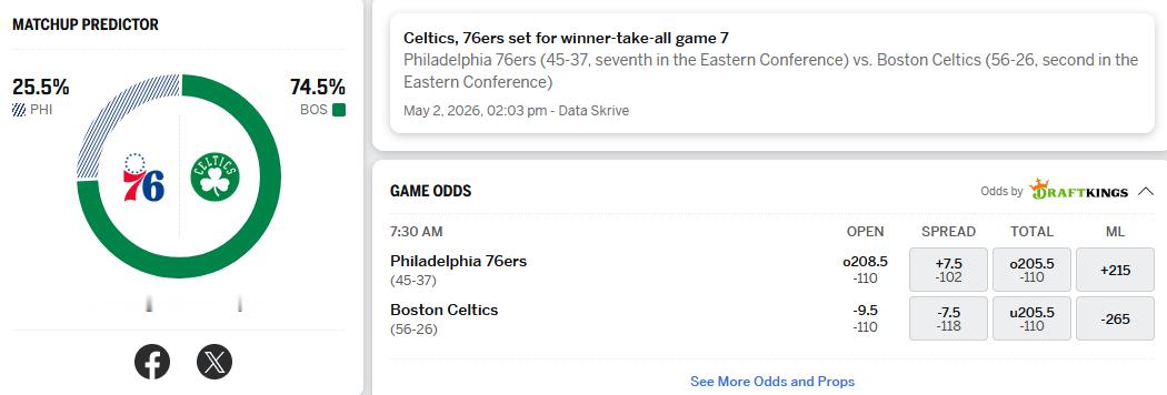 ESPN认为明天76人头都要被凯尔特人打烂。NBA