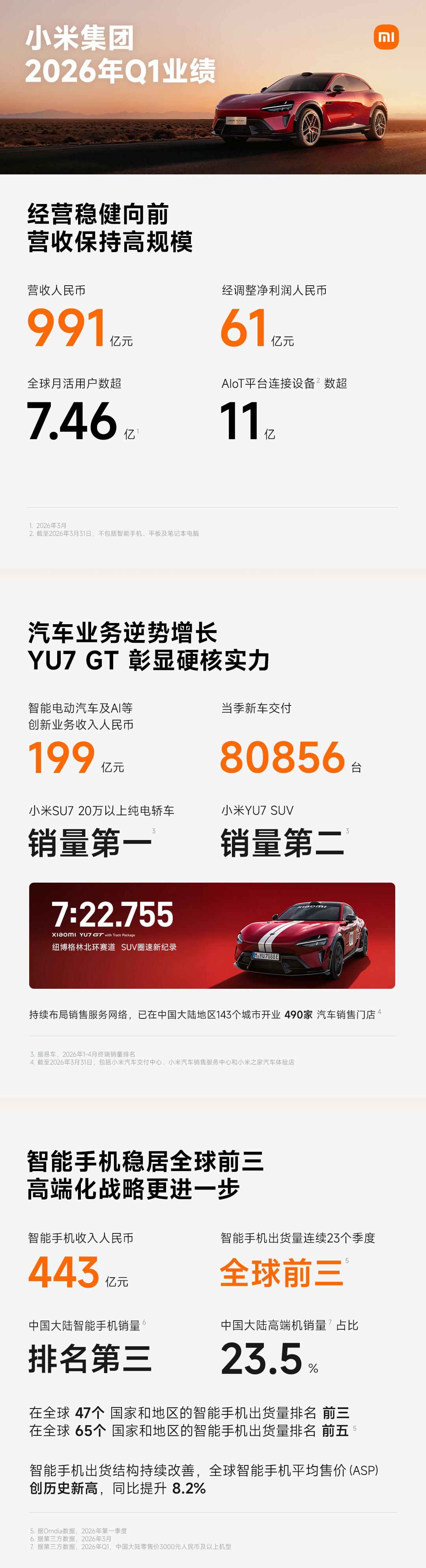 小米集团2026年Q1业绩：总营收991亿元，经调整净利润61亿元。
汽车板块成