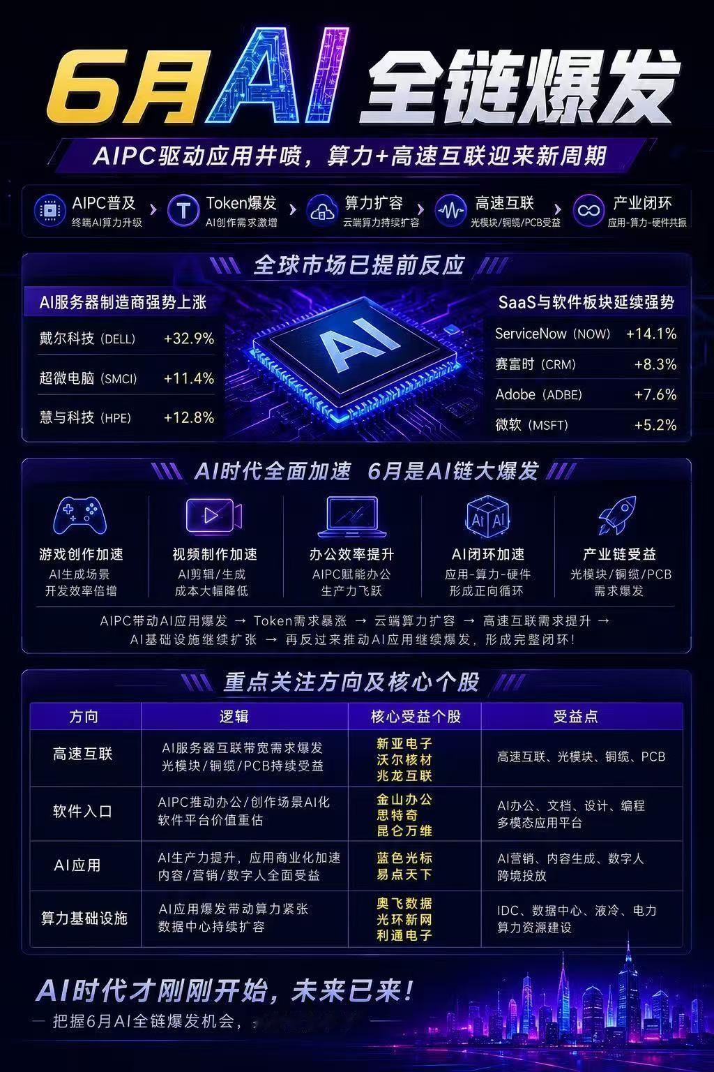 6月AI全链爆发