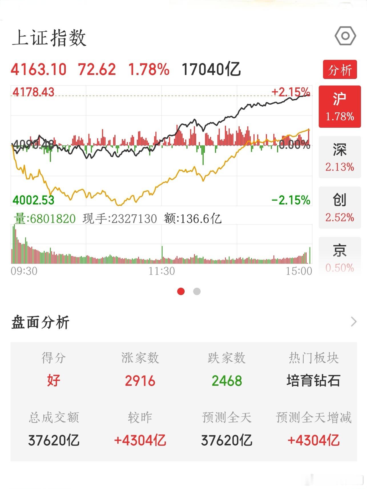 【2026.6.12】收盘：上证指数 上涨 72.62，报 4163.10，上涨