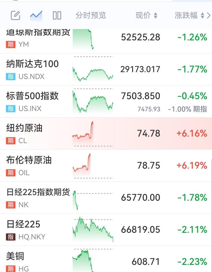 老特肯定在讲话之前做多原油了！这把赚麻了！然后做空美股，黄金，有色金属，美联储后