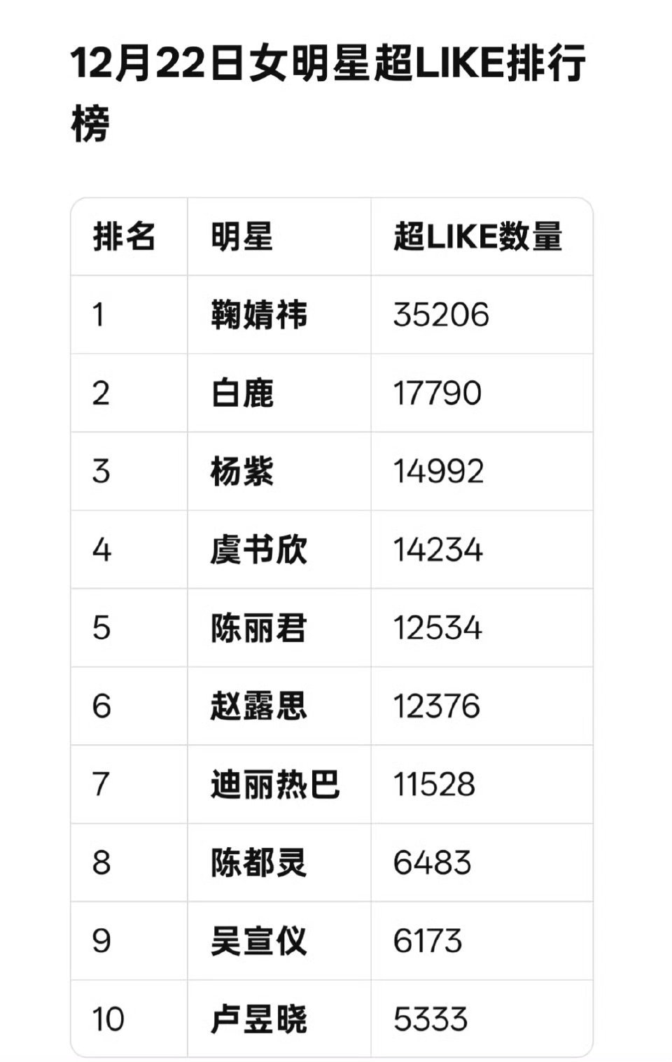 女明星超like最新统计前十 