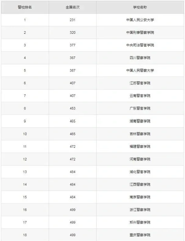 2024全国警校排名一览表：警校毕业出来都是