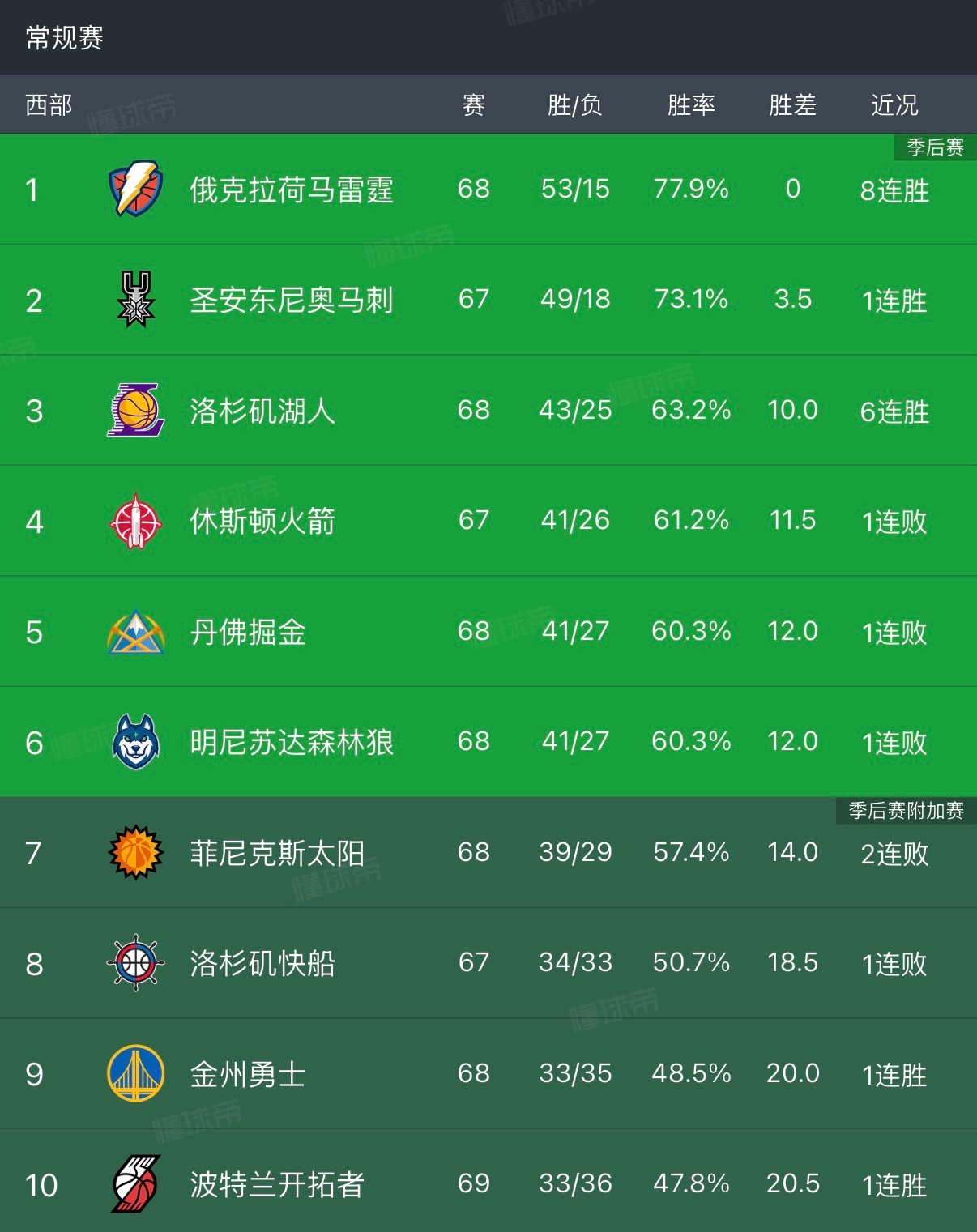 湖人战胜火箭后，排在西部第三，领先第四的火箭1.5个胜场，如果后天再次战胜火箭，