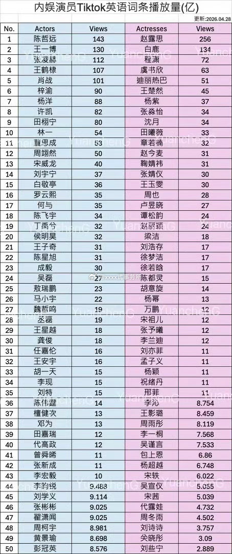 内娱男演员Tiktok英语词条播放量top1陈哲远，不愧是海顶 