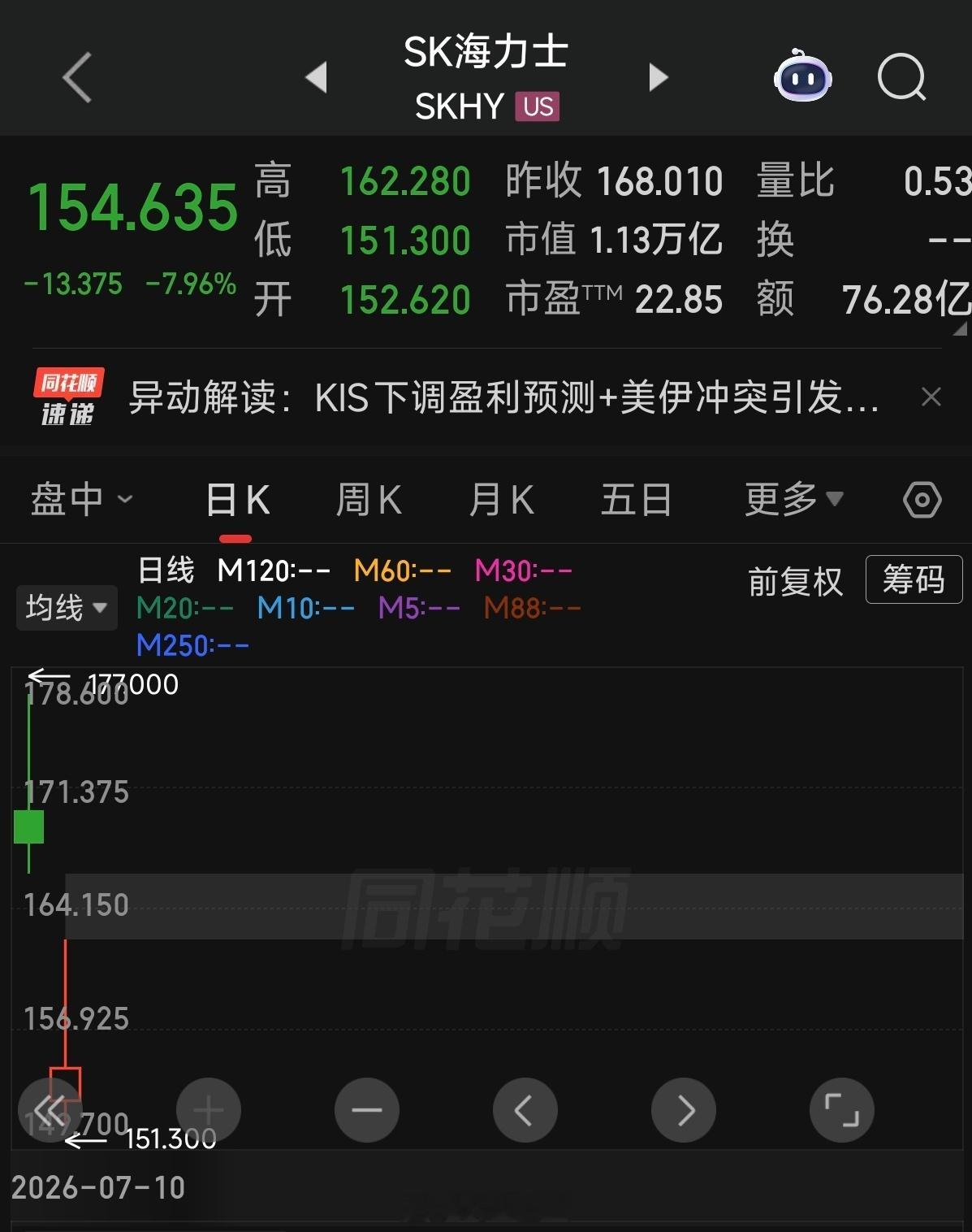 a股 美股交易中，凌晨四点收盘 海力士上市第二天，破发行价。SpaceX也破了发