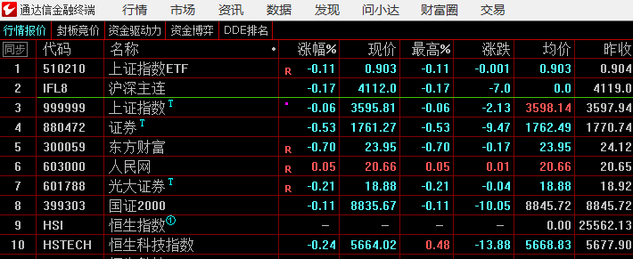 期指也弱 ​​​