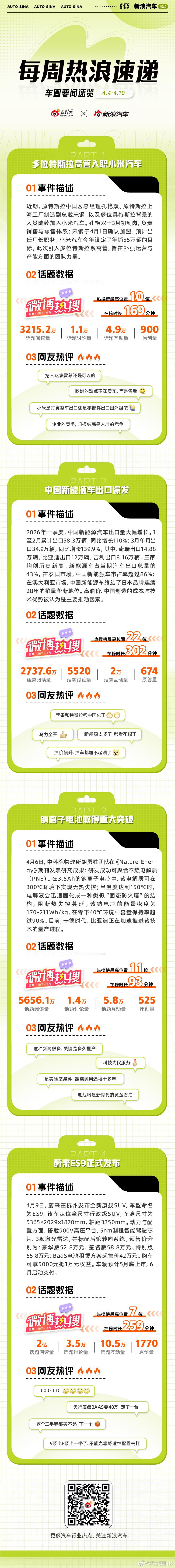 多位特斯拉高管入职小米汽车，加速实现2026年55万台交付目标；中国新能源车出口