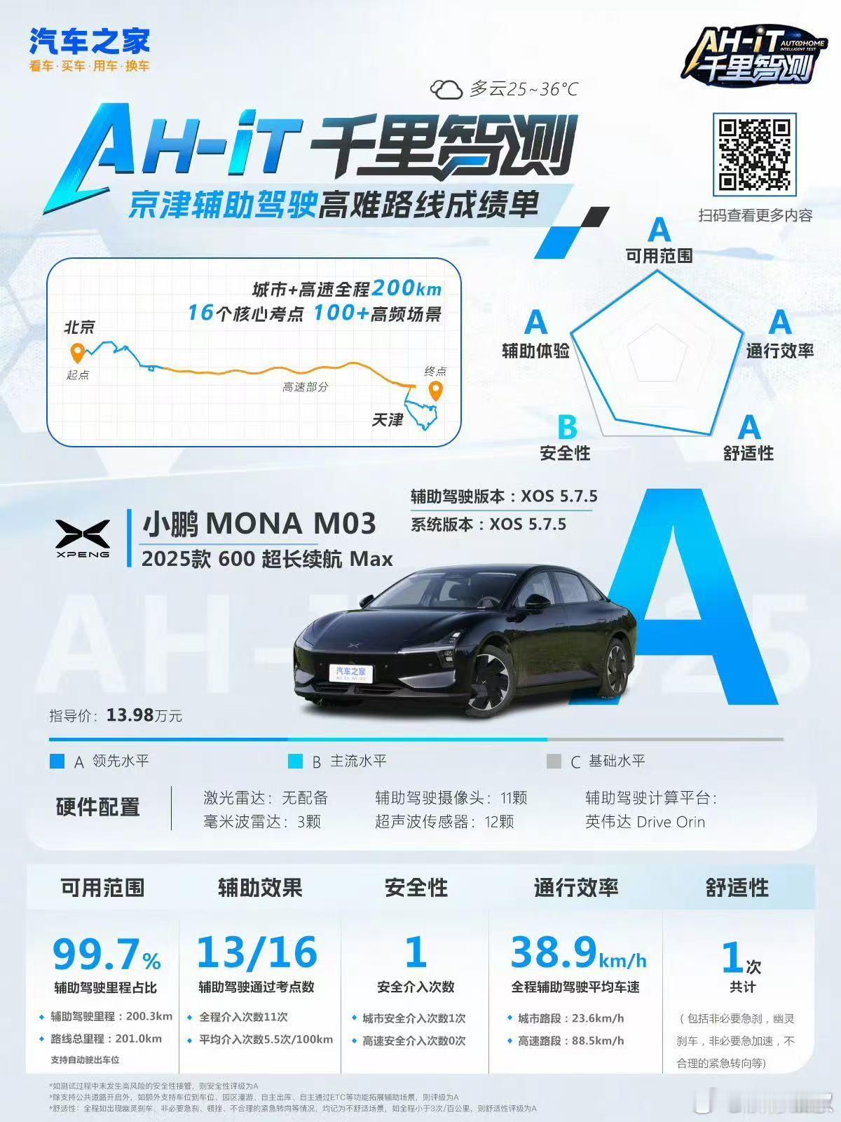 小鹏能在MONA上推出满血版的NGP，是毫无疑问的同级“断代领先”，能取得这个成