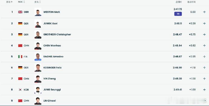 陈文浩钢架雪车三轮后排名第4米兰冬奥会男子钢架雪车第3轮结束，陈文浩第三滑55秒