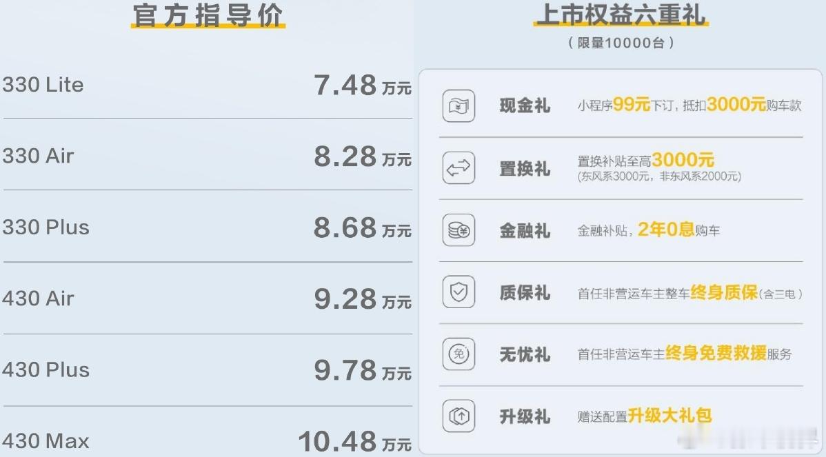 1月7日，东风纳米01正式上市，6款车型售价区间7.48-10.48万元。小程序