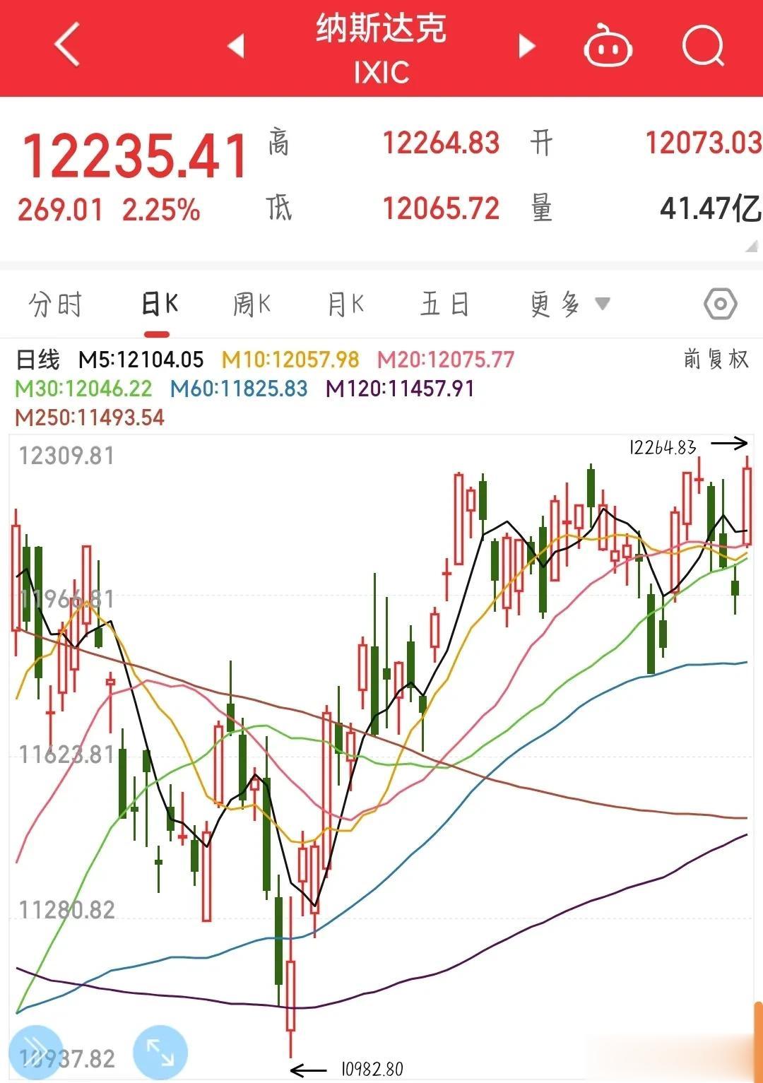 如无意外，今天A股要高开低走了，总体来说还是以调整为主，影响今天A股的几大因素
