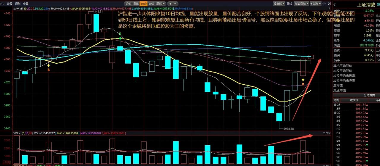 早盘两市震荡上行，个股展开情绪修复普涨格局，但双创指数分化冲高回落，科技权重休整