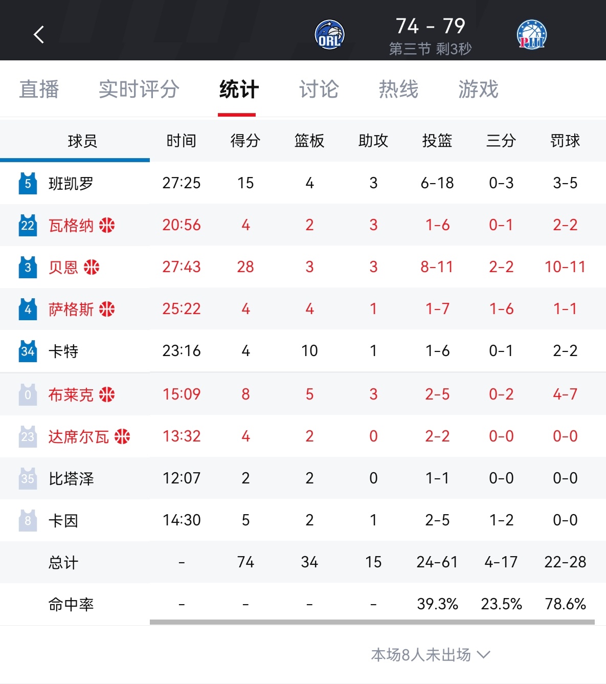 三节结束，魔术74-79落后76人。贝恩28分，班凯罗18中6得到15分，小瓦格