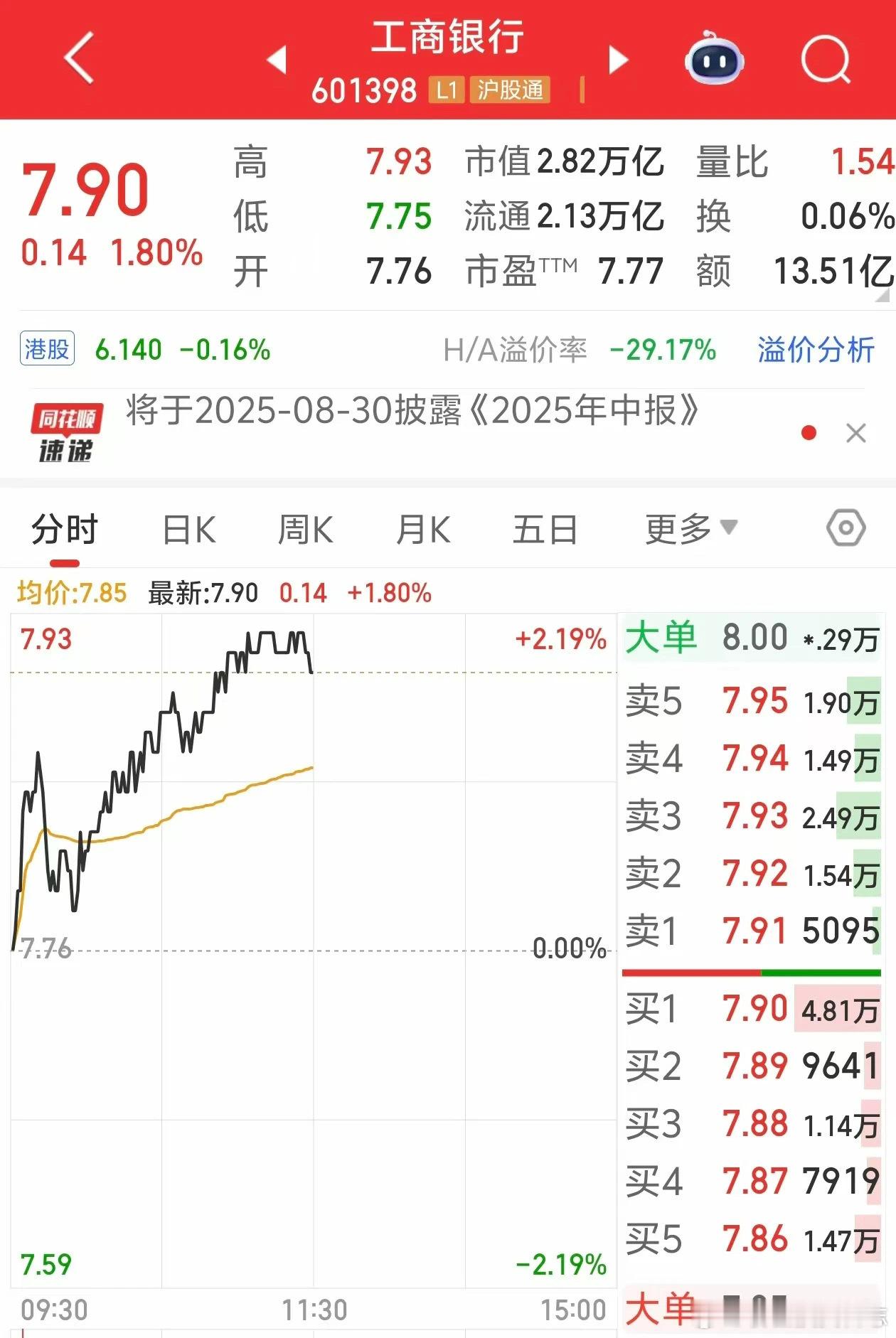 价值投资日志[超话] 银行股大涨今日上午，银行股大涨。工商银行上涨1.8%，股价