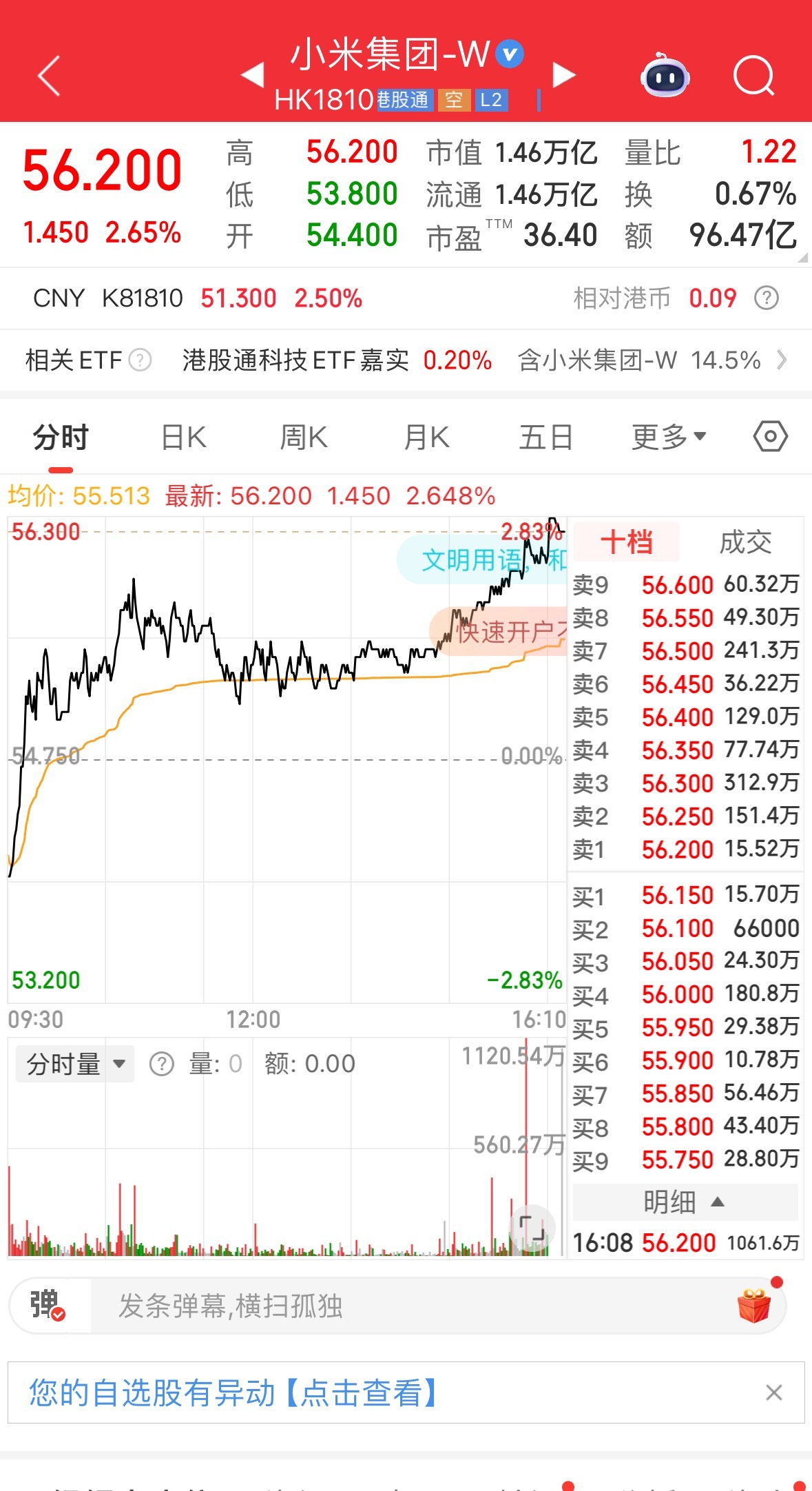 小米今天暴涨2.6个点小米依旧稳定啊[酷] ​​​