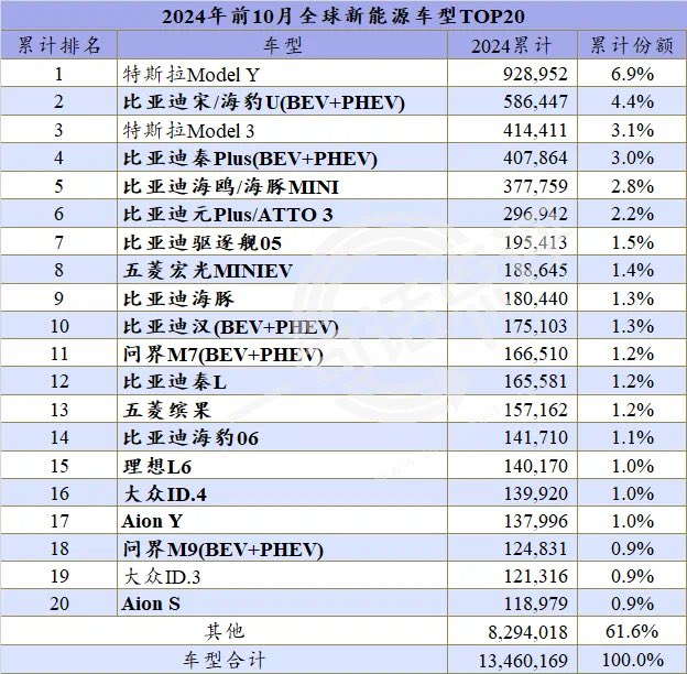 2024年前10月全球新能源畅销车型销量TOP20榜单。中国品牌继续屠榜 