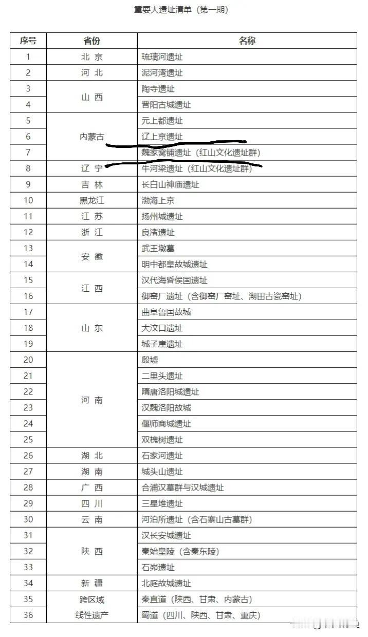 内蒙古最有历史文化底蕴的地区就是赤峰！在最新公布的全国重要大遗址清单中内蒙古入选